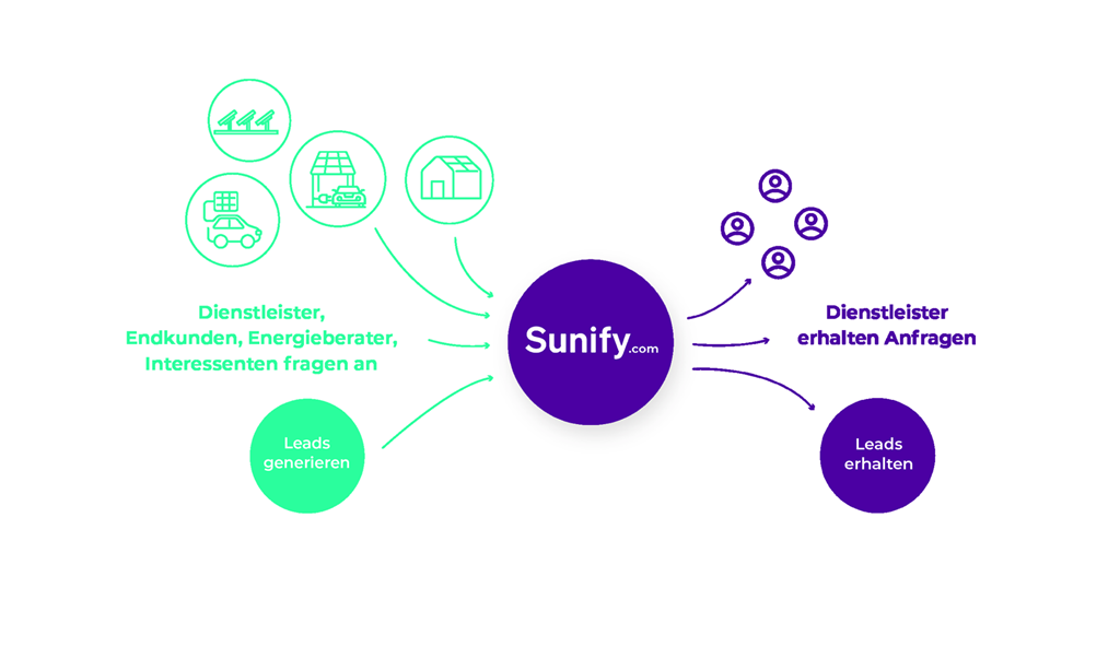 SUNIFY verbindet SUNIFY verbindet